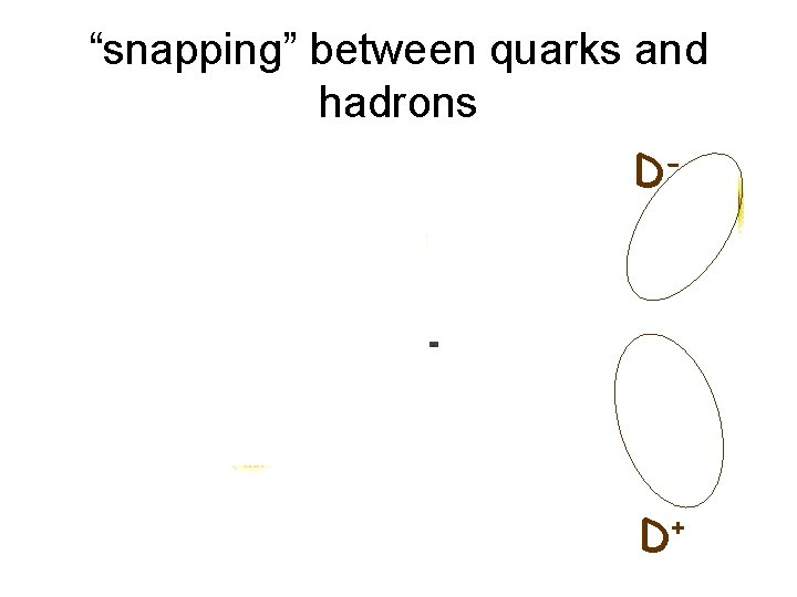 “snapping” between quarks and hadrons D- D+ “snapping” between quarks and hadrons D- D+