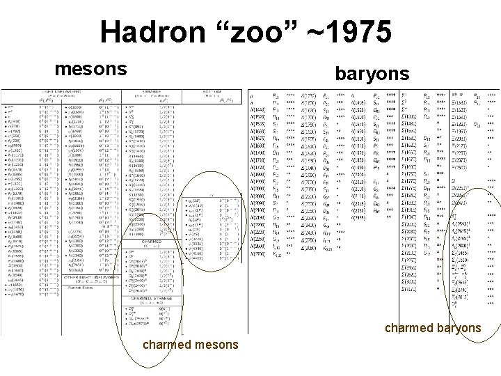 Hadron “zoo” ~1975 mesons baryons charmed mesons Hadron “zoo” ~1975 mesons baryons charmed mesons