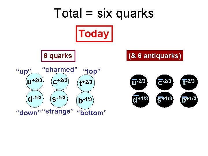 Total = six quarks Today 6 quarks “up” (& 6 antiquarks) “charmed” “top” u+2/3 Total = six quarks Today 6 quarks “up” (& 6 antiquarks) “charmed” “top” u+2/3