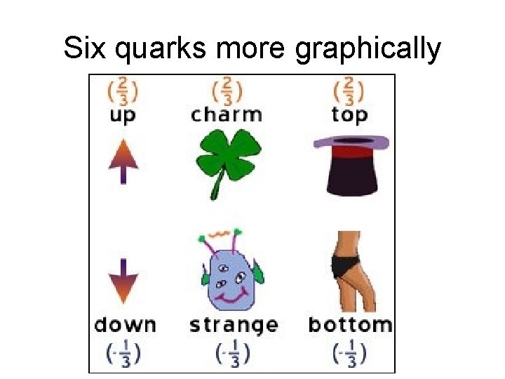 Six quarks more graphically Six quarks more graphically