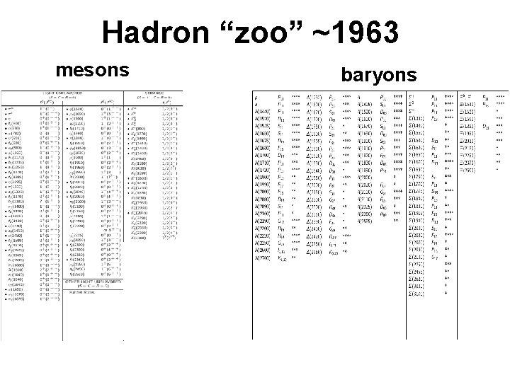 Hadron “zoo” ~1963 mesons baryons Hadron “zoo” ~1963 mesons baryons