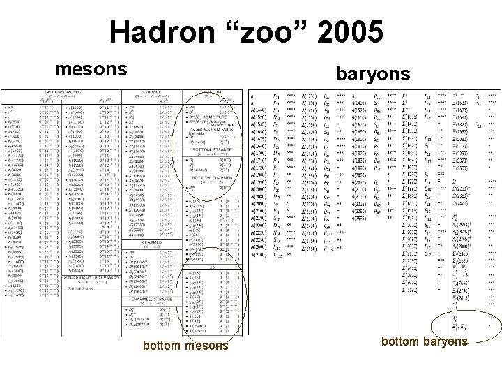 Hadron “zoo” 2005 mesons baryons bottom mesons bottom baryons Hadron “zoo” 2005 mesons baryons bottom mesons bottom baryons