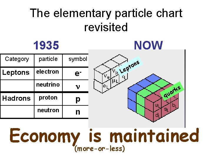 The elementary particle chart revisited 1935 Category particle NOW symbol Leptons electron e- neutrino The elementary particle chart revisited 1935 Category particle NOW symbol Leptons electron e- neutrino