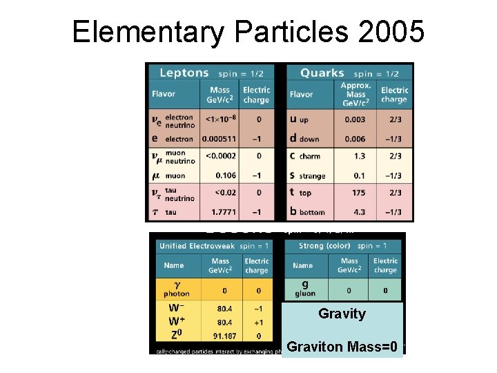 Elementary Particles 2005 Gravity Graviton Mass=0 Elementary Particles 2005 Gravity Graviton Mass=0