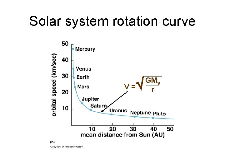 Solar system rotation curve V= GMs r Solar system rotation curve V= GMs r