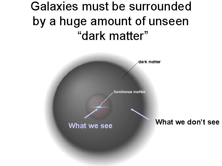 Galaxies must be surrounded by a huge amount of unseen “dark matter” What we Galaxies must be surrounded by a huge amount of unseen “dark matter” What we