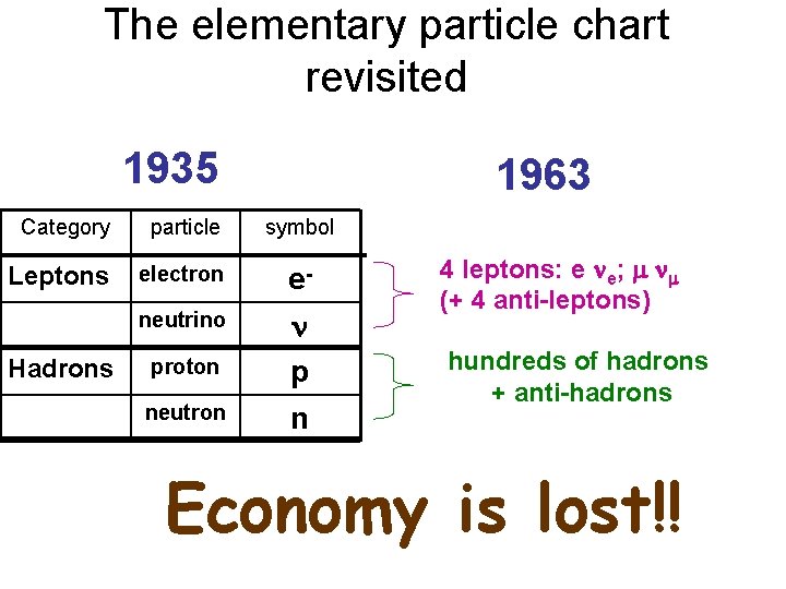 The elementary particle chart revisited 1935 1963 Category particle symbol Leptons electron e- neutrino The elementary particle chart revisited 1935 1963 Category particle symbol Leptons electron e- neutrino