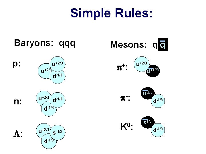 Simple Rules: Baryons: qqq p: n: L: u+2/3 Mesons: q q p+: d-1/3 u+2/3 Simple Rules: Baryons: qqq p: n: L: u+2/3 Mesons: q q p+: d-1/3 u+2/3