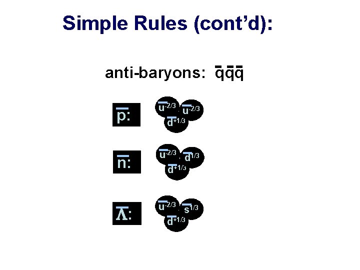 Simple Rules (cont’d): anti-baryons: qqq p: u-2/3 d+1/3 n: u-2/3 d 1/3 d+1/3 L: Simple Rules (cont’d): anti-baryons: qqq p: u-2/3 d+1/3 n: u-2/3 d 1/3 d+1/3 L:
