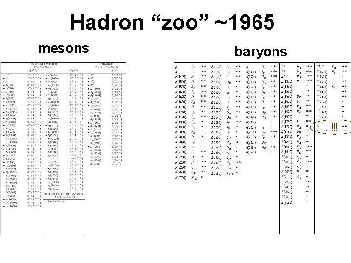 Hadron “zoo” ~1965 mesons baryons !!! Hadron “zoo” ~1965 mesons baryons !!!