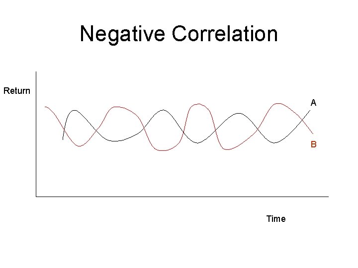 Negative Correlation Return A B Time 