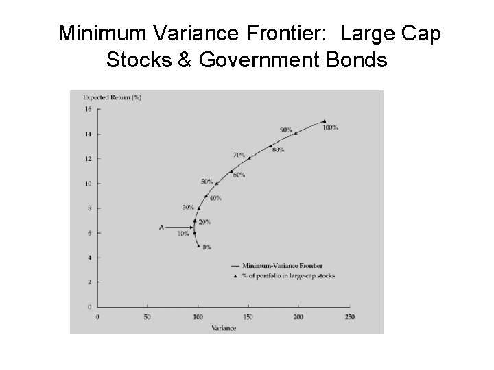 Minimum Variance Frontier: Large Cap Stocks & Government Bonds 