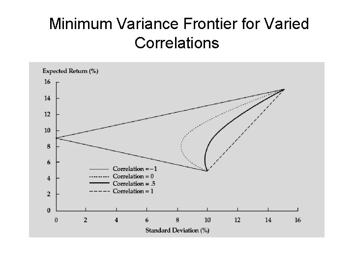 Minimum Variance Frontier for Varied Correlations 