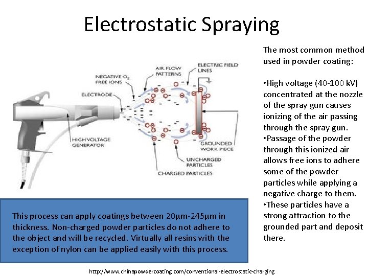 Electrostatic Spraying The most common method used in powder coating: This process can apply