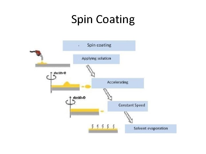 Spin Coating 