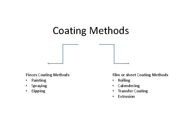 Coating Methods Pieces Coating Methods • Painting • Spraying • Dipping Film or sheet