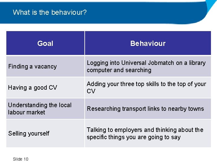 What is the behaviour? Goal Behaviour Finding a vacancy Logging into Universal Jobmatch on