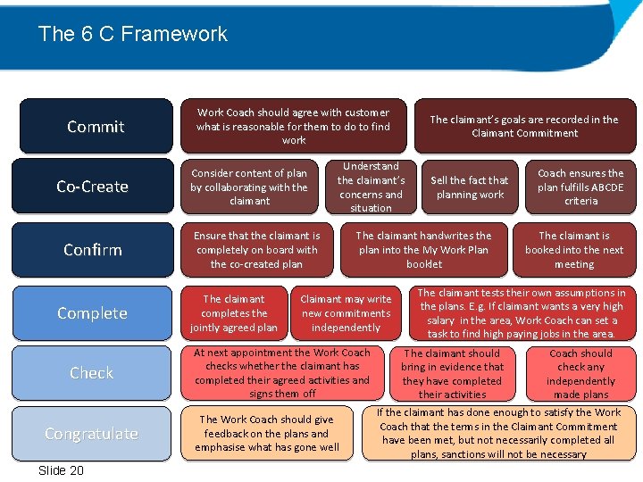 The 6 C Framework Commit Co-Create Confirm Complete Check Congratulate Slide 20 Work Coach