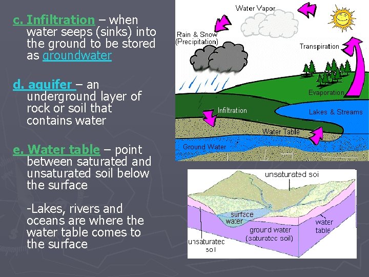c. Infiltration – when water seeps (sinks) into the ground to be stored as