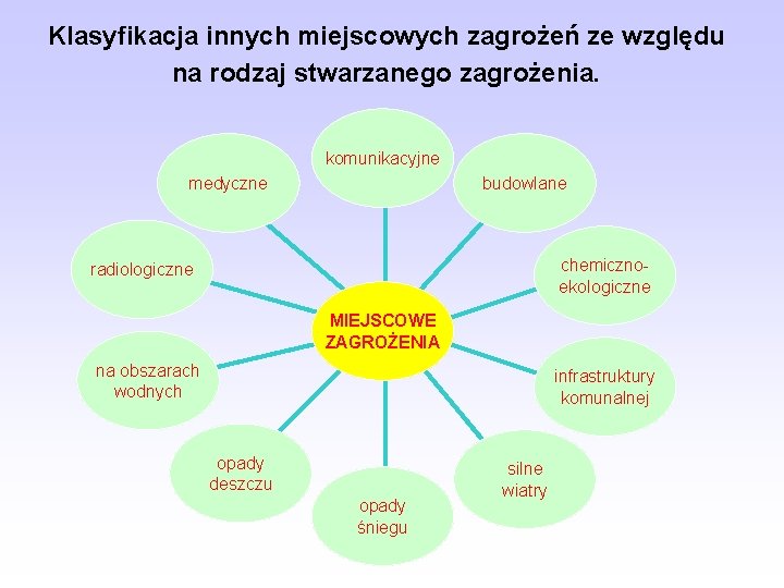 Klasyfikacja innych miejscowych zagrożeń ze względu na rodzaj stwarzanego zagrożenia. komunikacyjne medyczne budowlane chemicznoekologiczne