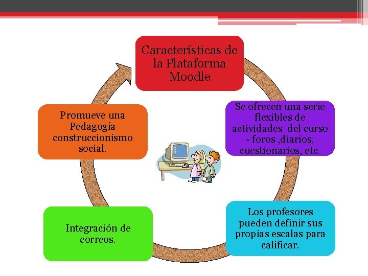 Características de la Plataforma Moodle Promueve una Pedagogía construccionismo social. Integración de correos. Se