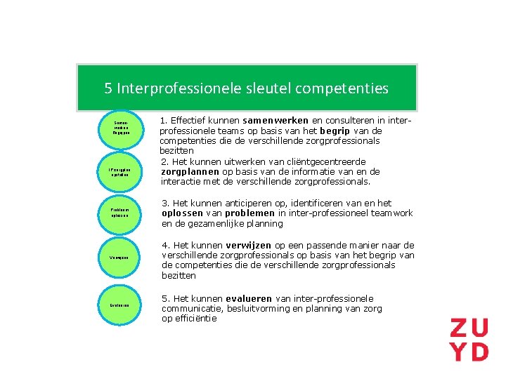 5 Interprofessionele sleutel competenties Samenwerken Begrijpen IP zorgplan opstellen Probleem oplossen Verwijzen Evalueren 1.