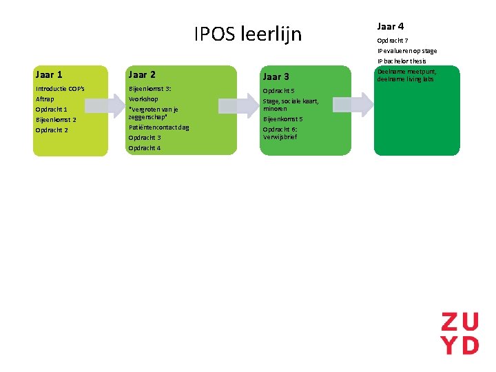 IPOS leerlijn Jaar 1 Jaar 2 Jaar 3 Introductie COP's Aftrap Opdracht 1 Bijeenkomst