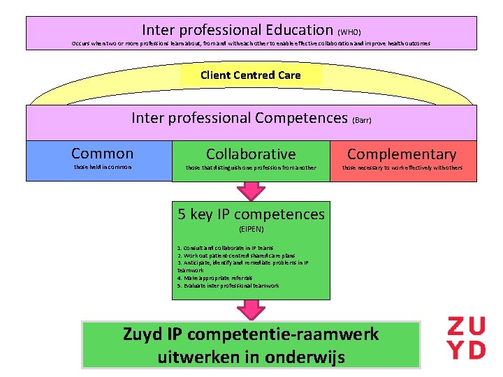 Inter professional Education (WHO) Occurs when two or more professions learn about, from and