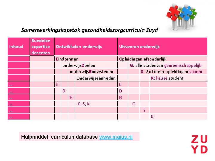 Samenwerkingskapstok gezondheidszorgcurricula Zuyd Inhoud … … … Bundelen expertise Ontwikkelen onderwijs docenten Eindtermen onderwijs.