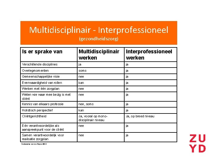 Multidisciplinair - Interprofessioneel (gezondheidszorg) Is er sprake van Multidisciplinair werken Interprofessioneel werken Verschillende disciplines