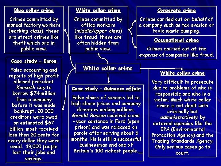 Blue collar crime White collar crime Corporate crime Crimes committed by manual factory workers Blue collar crime White collar crime Corporate crime Crimes committed by manual factory workers