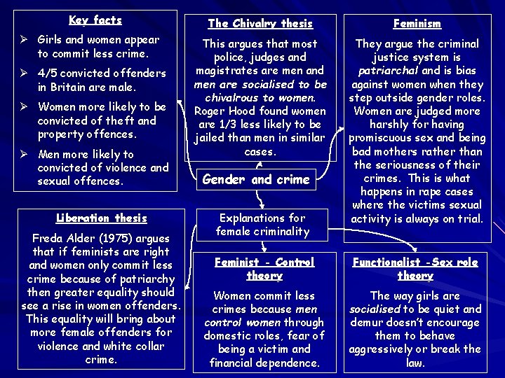 Key facts Ø Girls and women appear to commit less crime. Ø 4/5 convicted Key facts Ø Girls and women appear to commit less crime. Ø 4/5 convicted