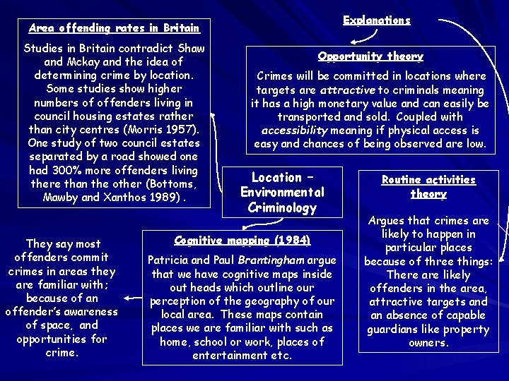 Explanations Area offending rates in Britain Studies in Britain contradict Shaw and Mckay and Explanations Area offending rates in Britain Studies in Britain contradict Shaw and Mckay and