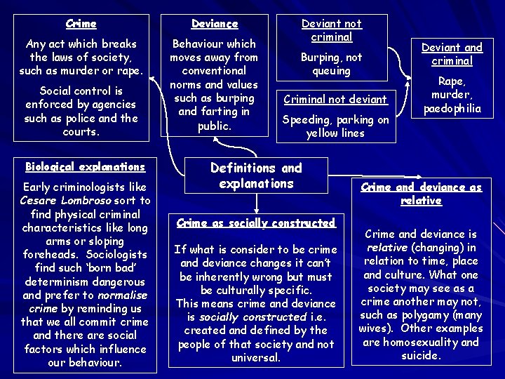 Crime Deviance Any act which breaks the laws of society, such as murder or Crime Deviance Any act which breaks the laws of society, such as murder or