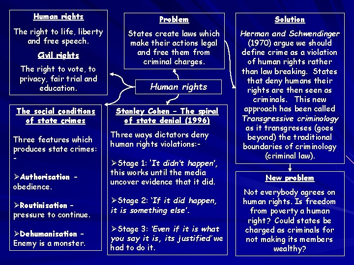 Human rights Problem Solution The right to life, liberty and free speech. States create Human rights Problem Solution The right to life, liberty and free speech. States create