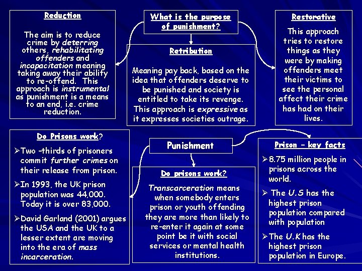 Reduction The aim is to reduce crime by deterring others, rehabilitating offenders and incapacitation Reduction The aim is to reduce crime by deterring others, rehabilitating offenders and incapacitation