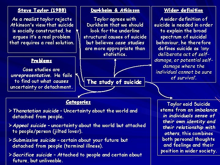 Steve Taylor (1988) Durkheim & Atkinson Wider definition As a realist taylor rejects Atkinson's Steve Taylor (1988) Durkheim & Atkinson Wider definition As a realist taylor rejects Atkinson's