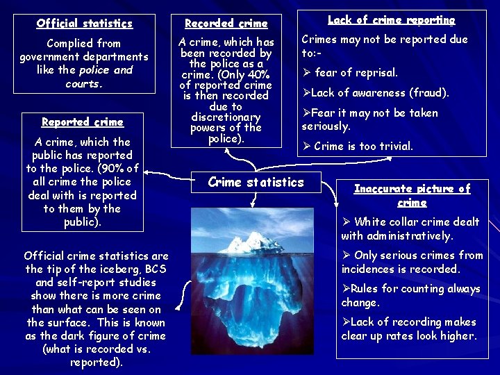 Official statistics Recorded crime Complied from government departments like the police and courts. A Official statistics Recorded crime Complied from government departments like the police and courts. A