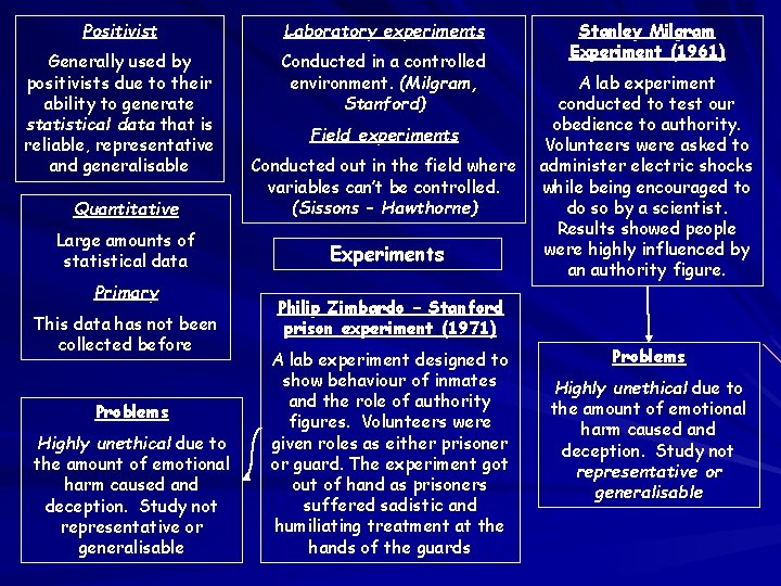 Positivist Laboratory experiments Generally used by positivists due to their ability to generate statistical Positivist Laboratory experiments Generally used by positivists due to their ability to generate statistical