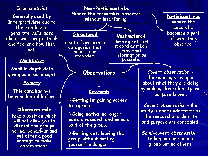 Interpretivist Generally used by Interpretivists due to their ability to generate valid data about Interpretivist Generally used by Interpretivists due to their ability to generate valid data about