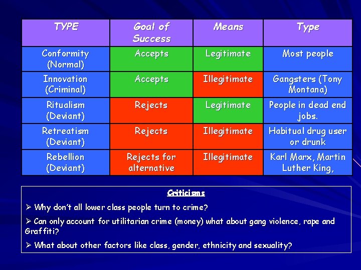 TYPE Goal of Success Means Type Conformity (Normal) Accepts Legitimate Most people Innovation (Criminal) TYPE Goal of Success Means Type Conformity (Normal) Accepts Legitimate Most people Innovation (Criminal)