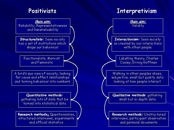 Positivists Interpretivism Main aim: Reliability, Representativeness and Generalisability Main aim: Validity Structuralists: Sees society Positivists Interpretivism Main aim: Reliability, Representativeness and Generalisability Main aim: Validity Structuralists: Sees society