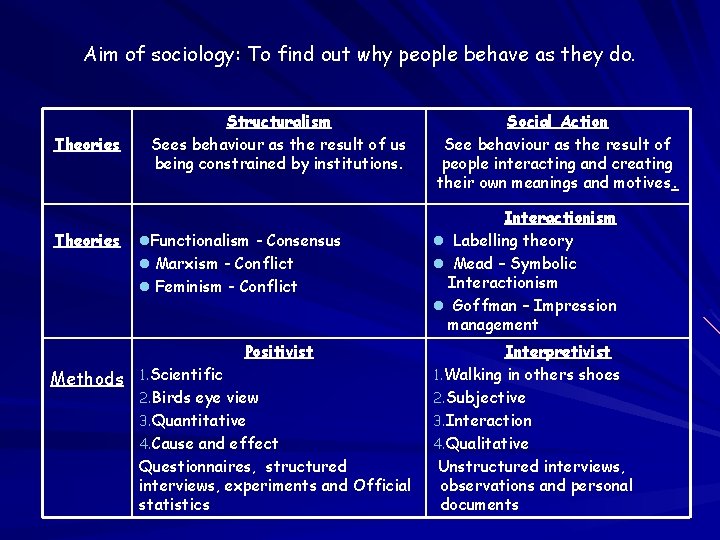 Aim of sociology: To find out why people behave as they do. Theories Structuralism Aim of sociology: To find out why people behave as they do. Theories Structuralism