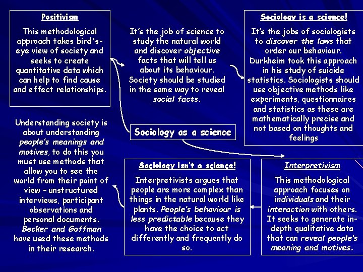 Positivism This methodological approach takes bird'seye view of society and seeks to create quantitative Positivism This methodological approach takes bird'seye view of society and seeks to create quantitative
