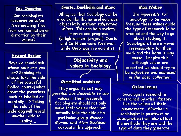 Key Question Comte, Durkheim and Marx Max Weber Can sociologists research be valuefree meaning Key Question Comte, Durkheim and Marx Max Weber Can sociologists research be valuefree meaning