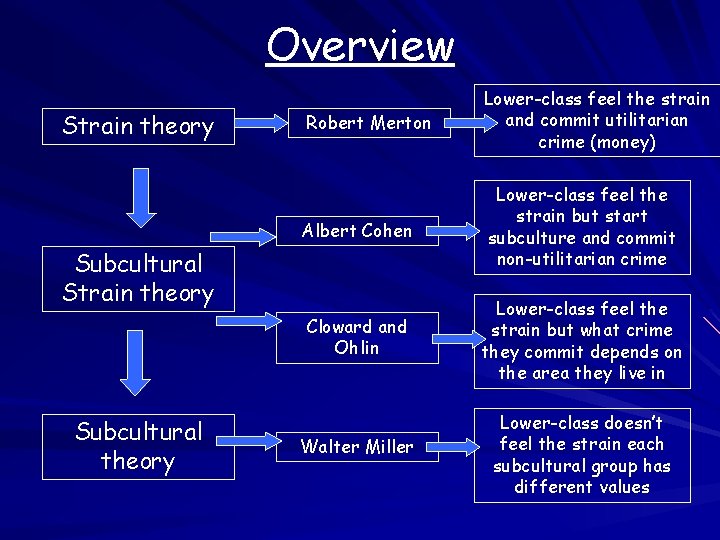 Overview Strain theory Robert Merton Lower-class feel the strain and commit utilitarian crime (money) Overview Strain theory Robert Merton Lower-class feel the strain and commit utilitarian crime (money)