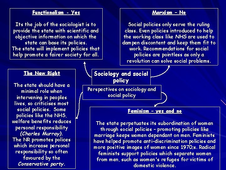 Functionalism - Yes Marxism – No Its the job of the sociologist is to Functionalism - Yes Marxism – No Its the job of the sociologist is to