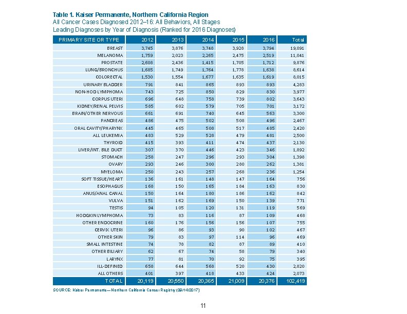 Table 1. Kaiser Permanente, Northern California Region All Cancer Cases Diagnosed 2012– 16: All