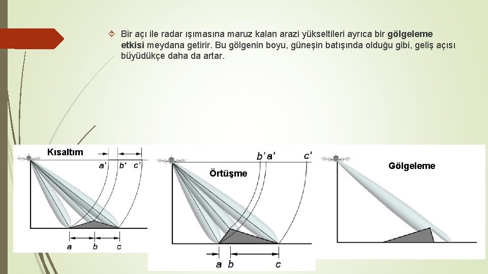  Bir açı ile radar ışımasına maruz kalan arazi yükseltileri ayrıca bir gölgeleme etkisi