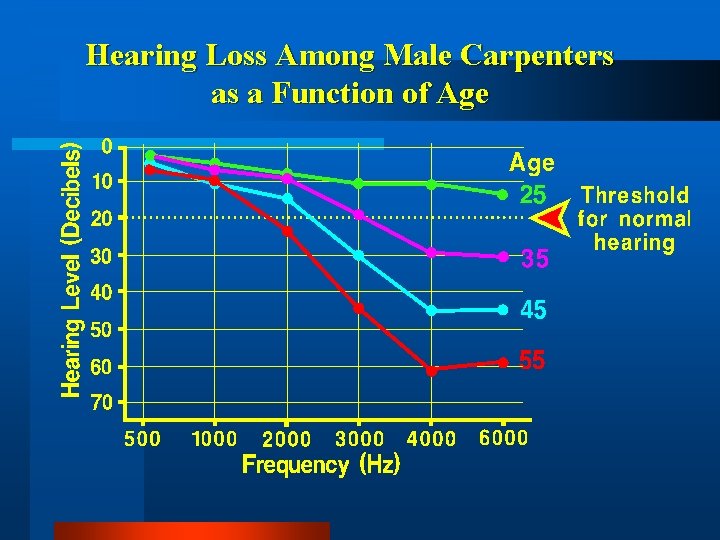 Hearing Loss Among Male Carpenters as a Function of Age 